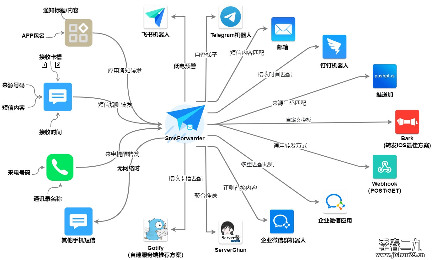 SmsForwarder：监控Android手机短信的转发器
